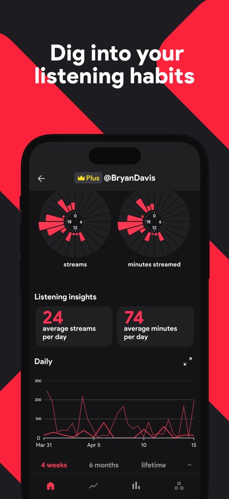 stats.fm for Apple Music - Delve into personal listening patterns through visual charts illustrating streams and minutes, alongside a detailed daily activity graph.
