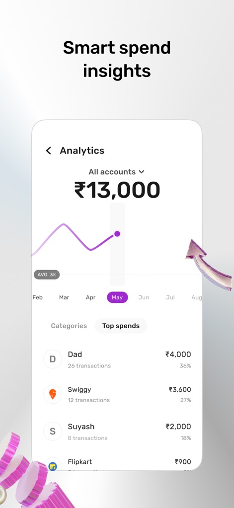 slice: UPI credit card & bank - O painel de análise oferece insights de gastos, exibindo o total de ₹13.000 e detalhando as categorias de maiores gastos, como "Dad" (₹4.000) e "Swiggy" (₹3.600).