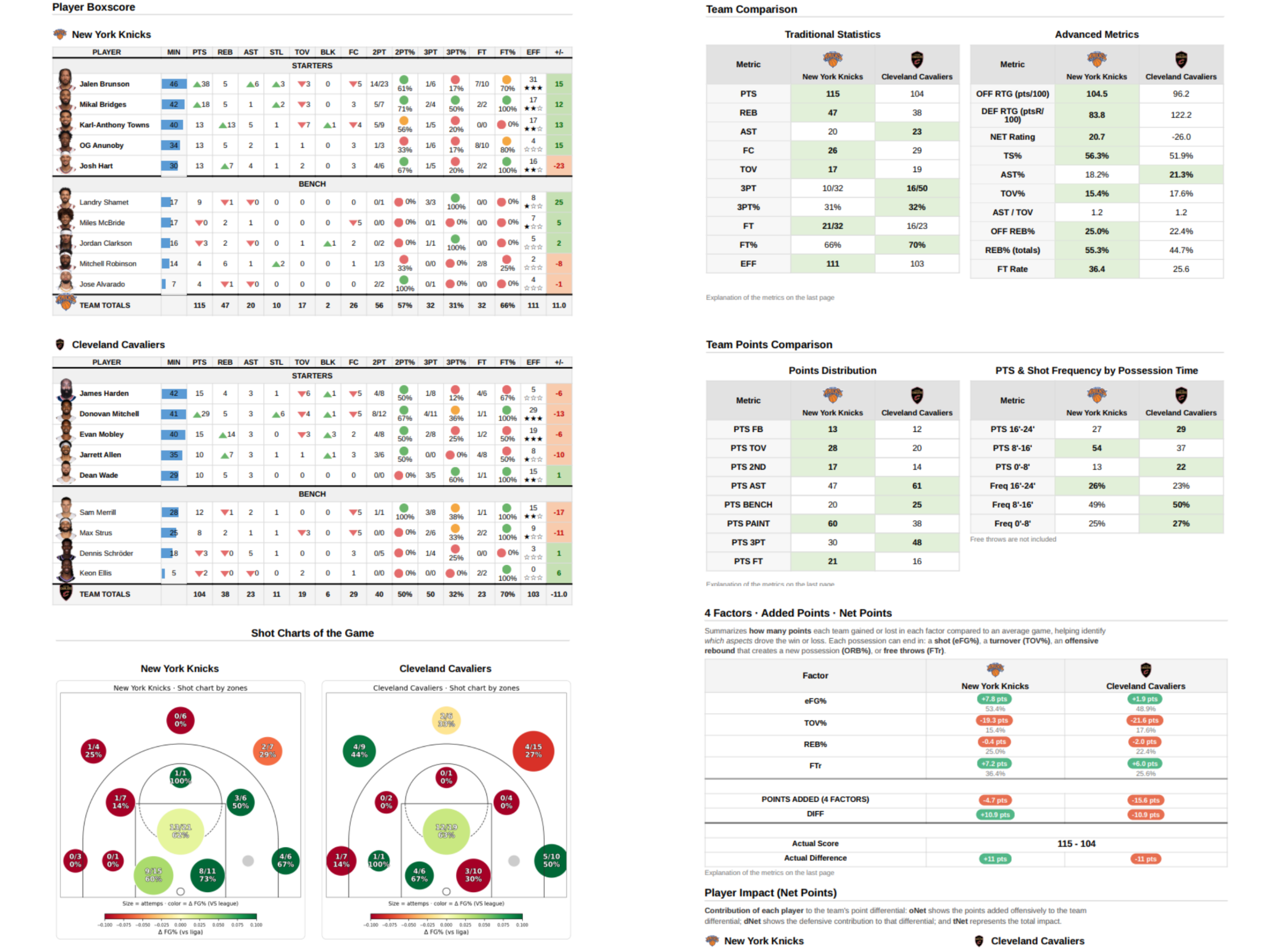 Data4Basket: Basketball Stats