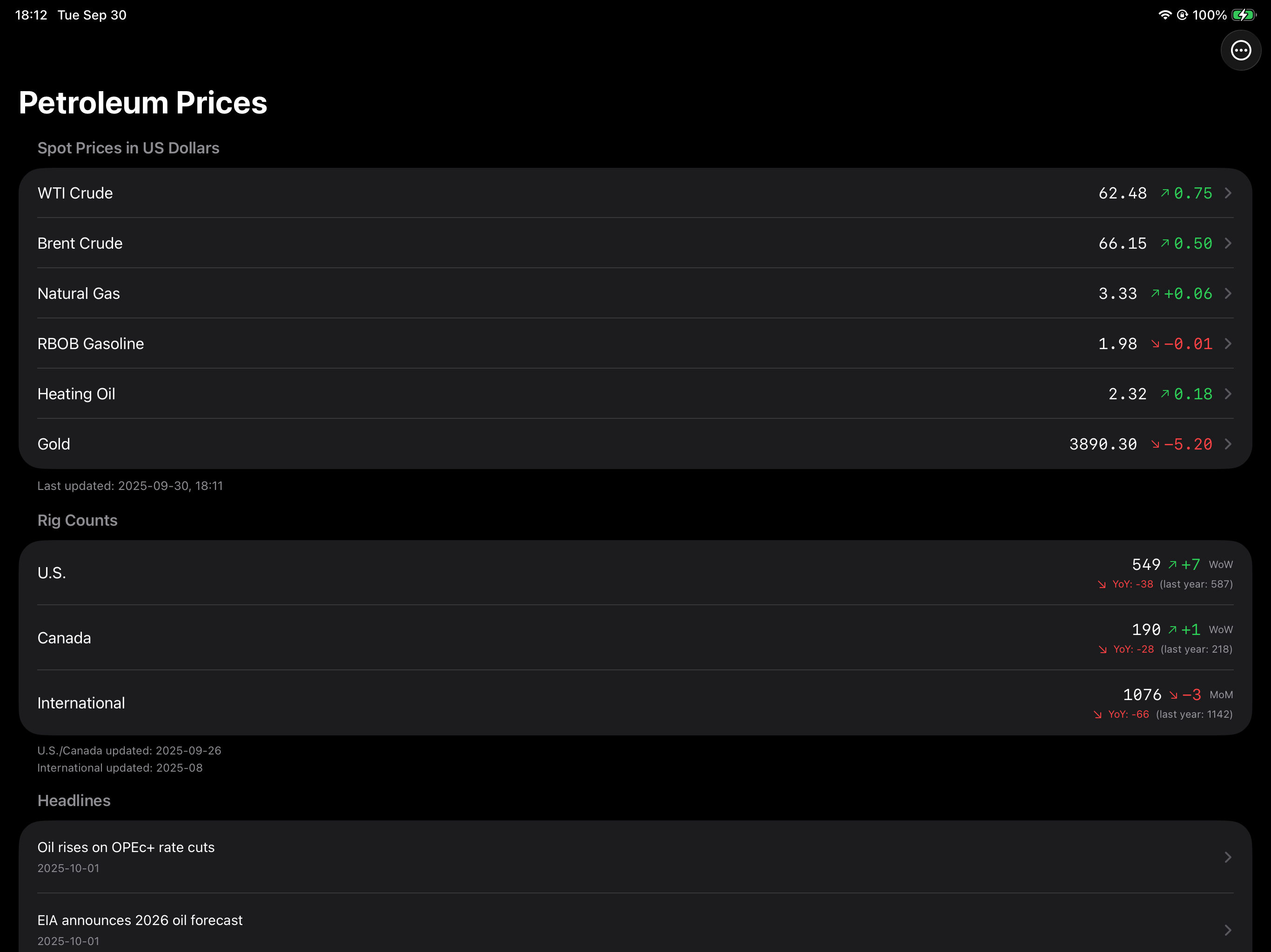 Petroleum Prices