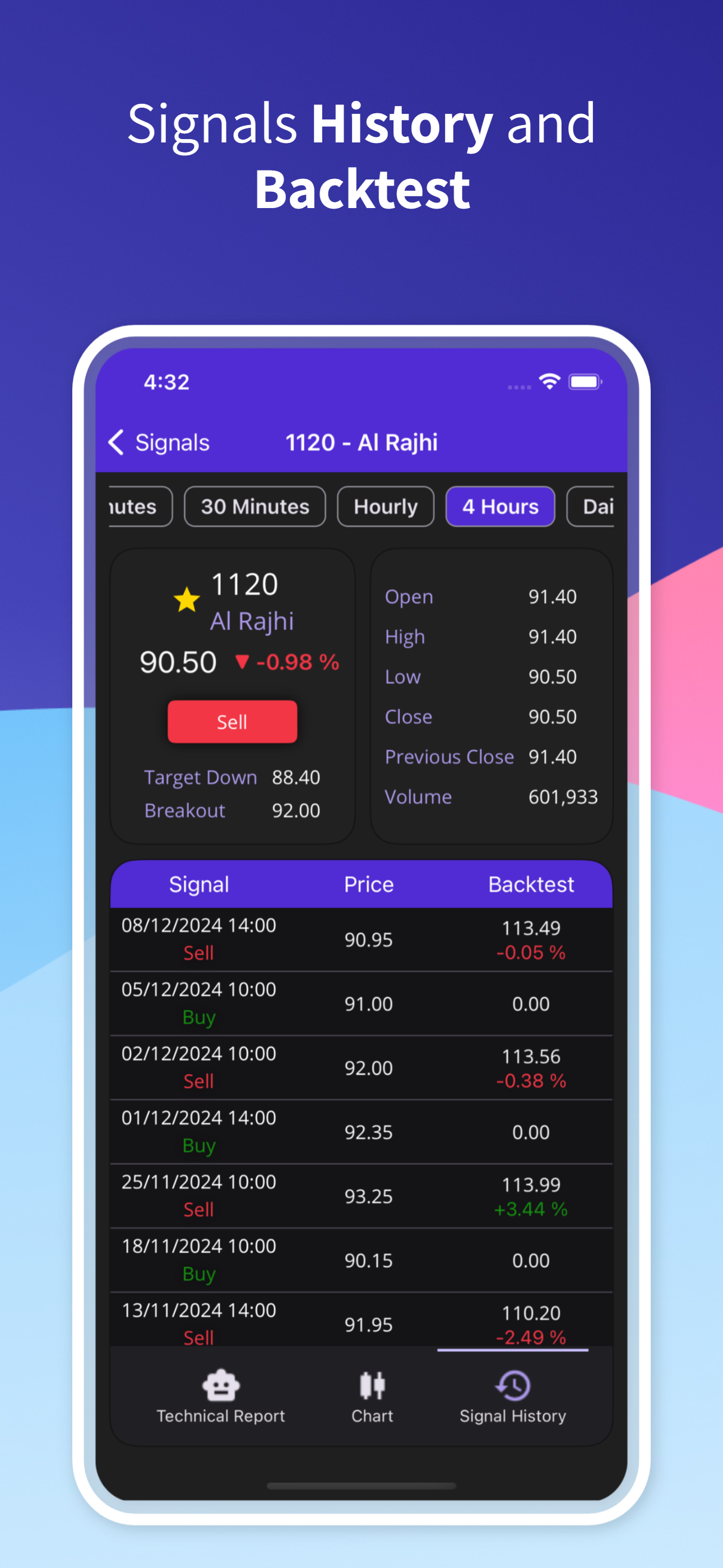 Bull Markets Today
