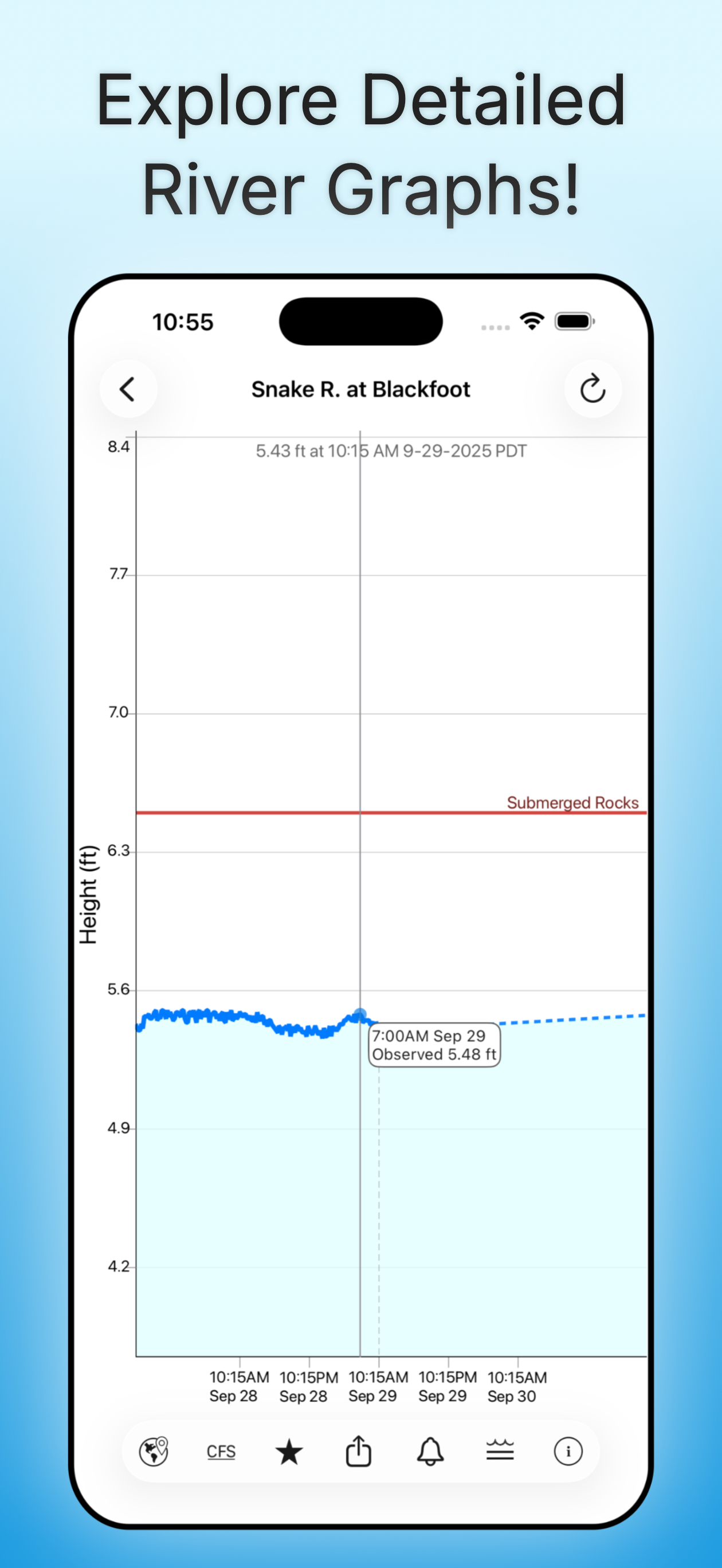 Rivercast - Levels & Forecasts