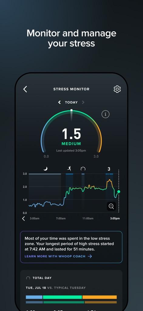 WHOOP - Users can monitor their stress levels in real-time, featuring a numerical 'Stress Score' and a graphical representation of 'Total Day' stress trends.