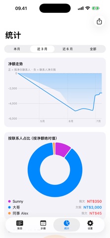 代付帳 - 私人借贷记账 screenshot