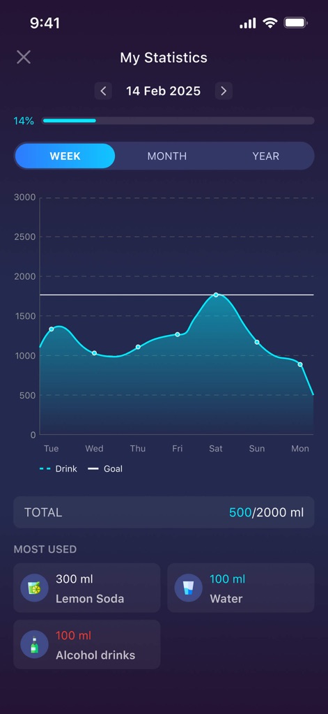 Drink water: Drinking reminder - Monitor hydration progress with weekly, monthly, and yearly line graphs, while also reviewing total intake against goals and frequently consumed beverages.