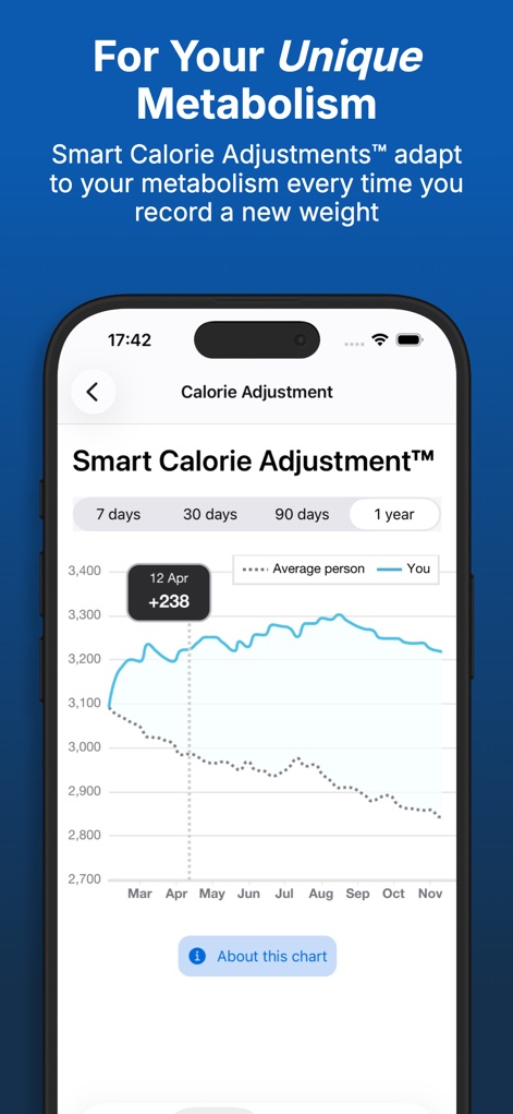 Gym Geek Calorie Counter - This tool illustrates how calorie goals are dynamically adjusted with a personalized graph comparing the user's progress to an 'average person'.