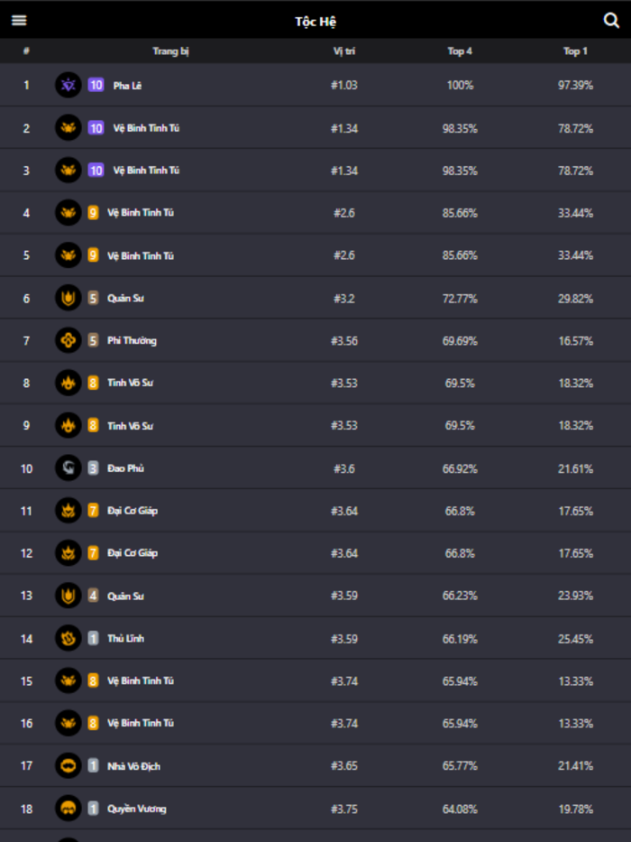Đội Hình Mạnh ĐTCL – TFT Trend