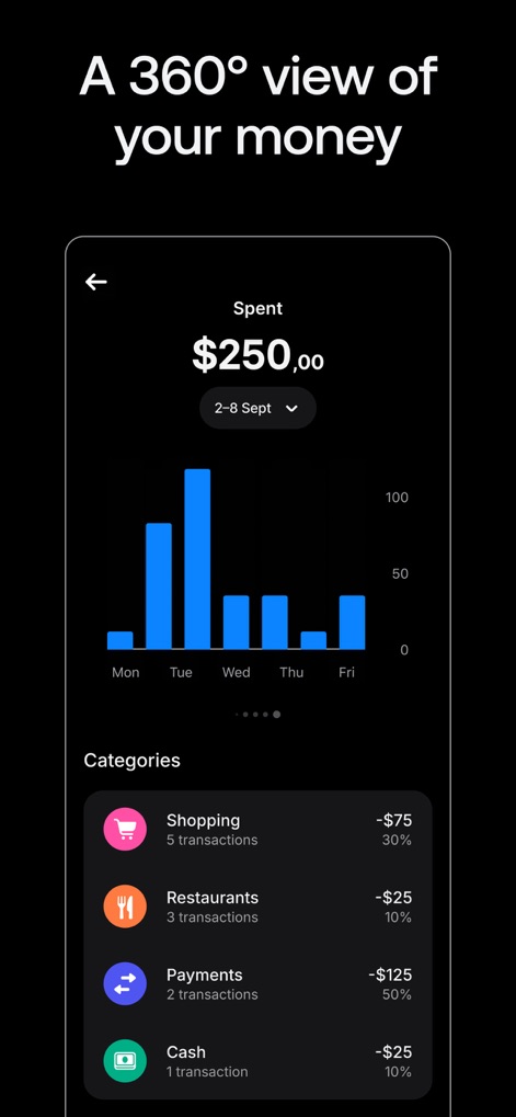 Revolut — Teen Finance - ユーザーは支出の全体像を把握でき、9月2日から8日の支出を棒グラフで視覚化し、ショッピングやレストランといったカテゴリ別の支出分析が可能です。