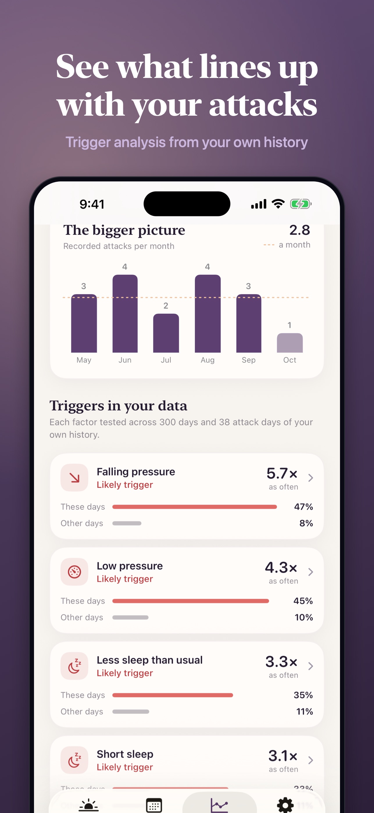 Screenshot 3 of Migraine Detective: Triggers