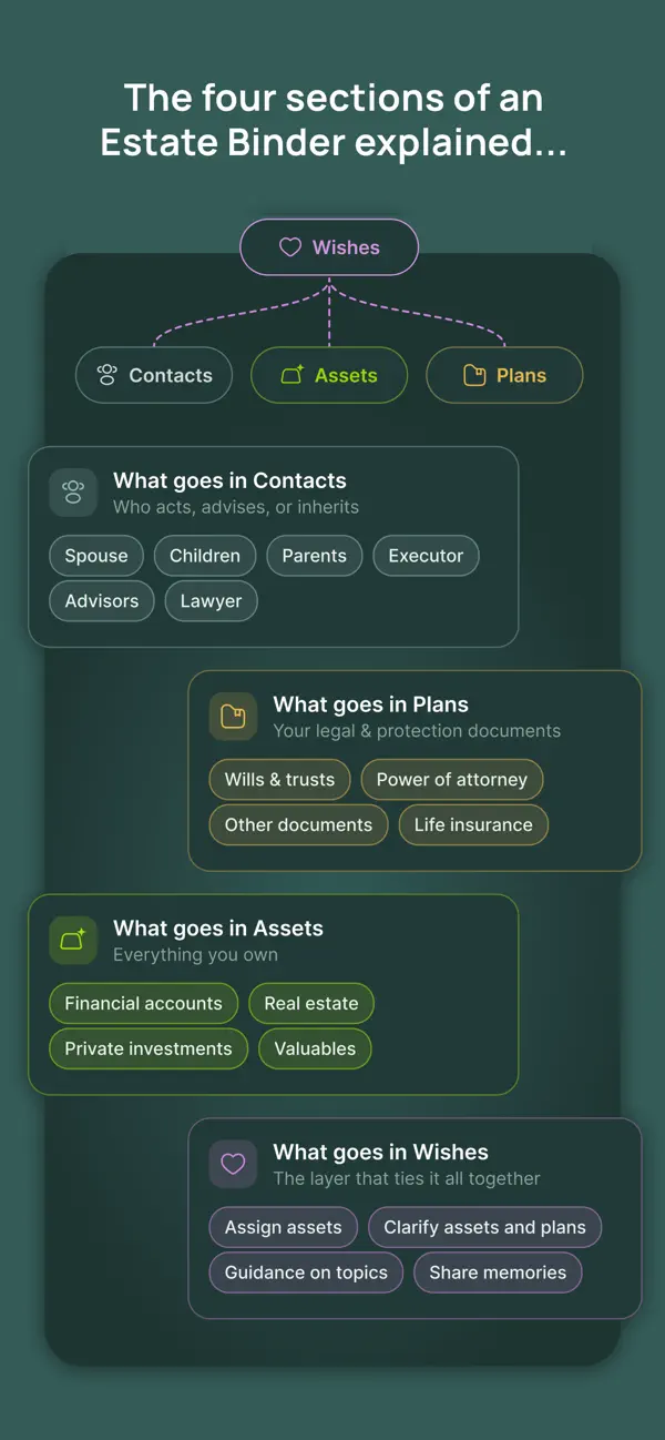 Screenshot #2 pour Trusty—The Estate Binder App