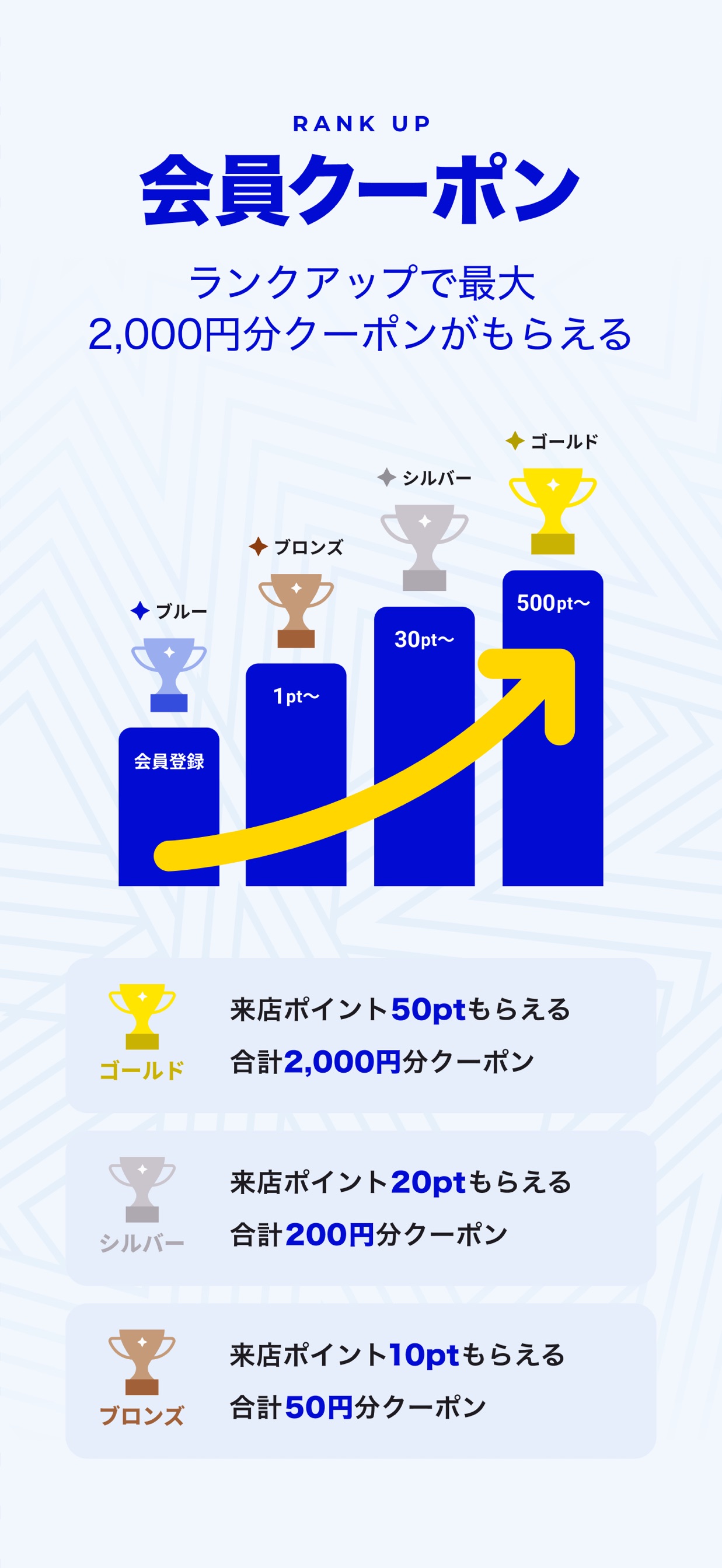 RANK UP 会員クーポン ランクアップで最大2,000円分クーポンがもらえる