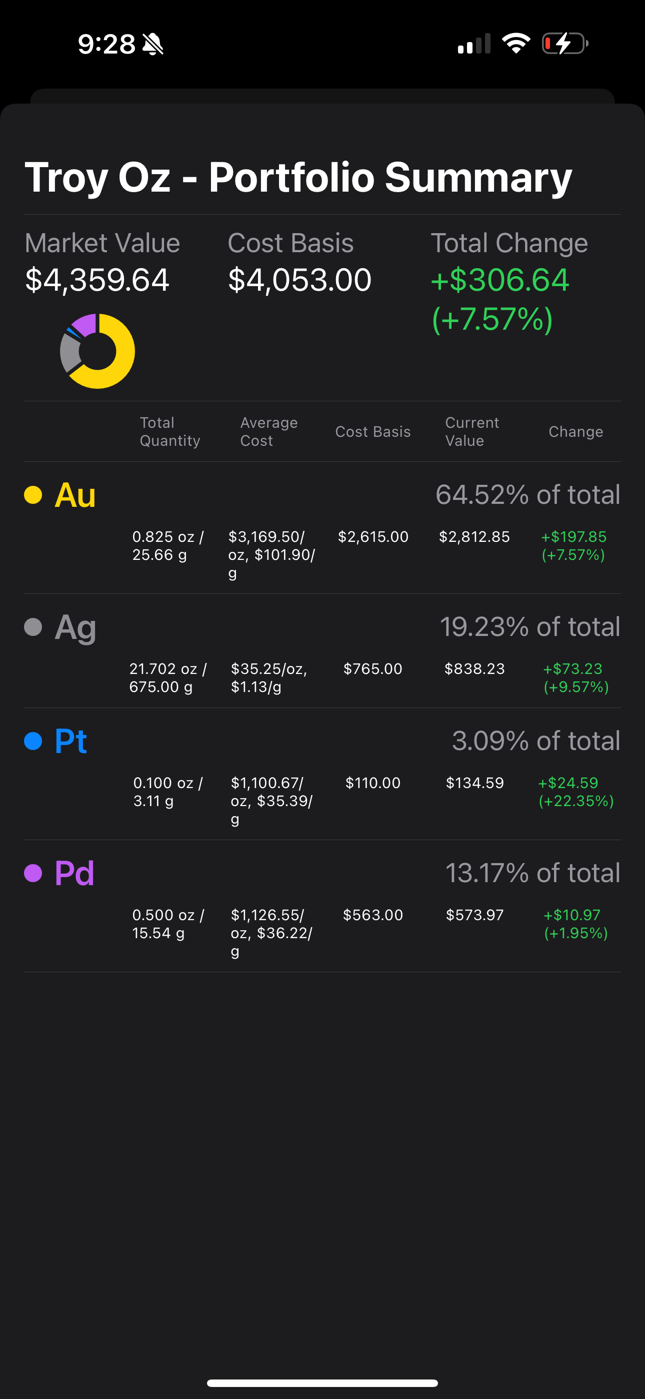 Troy Oz: Precious Metals