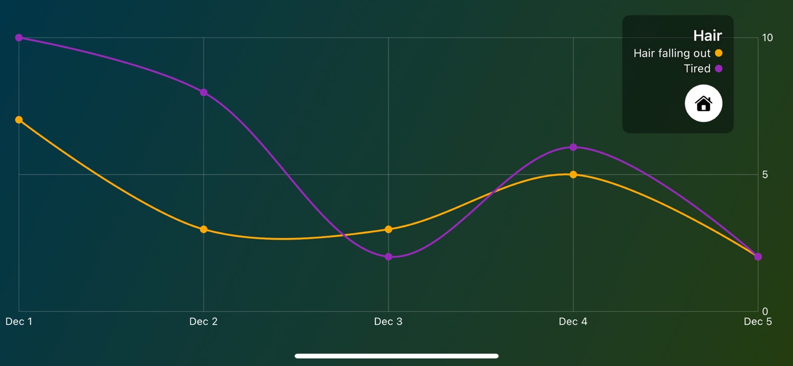 Symptom Graph iphone screenshot 2
