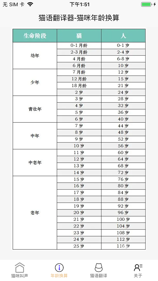 #3. 猫语翻译器-猫语言翻译器 (iOS) By: Hai Yuan