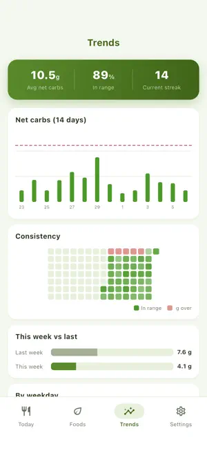 CarbCount: Keto Carb Counter screenshot 3