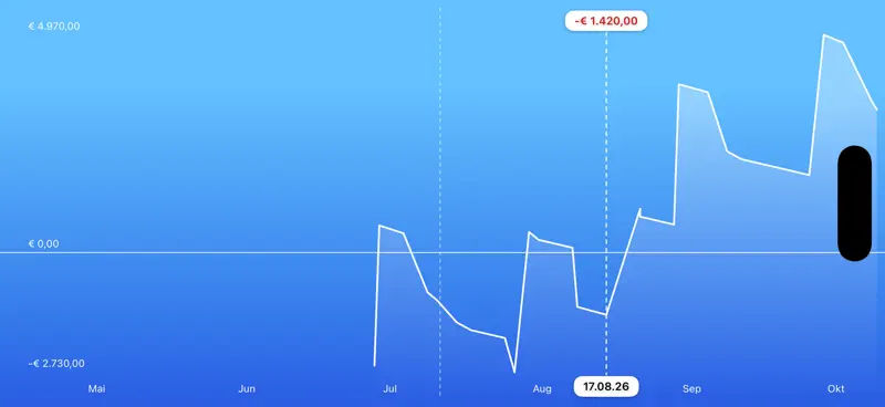 Money Forecast: Finanz Planung screenshot 2 of 10