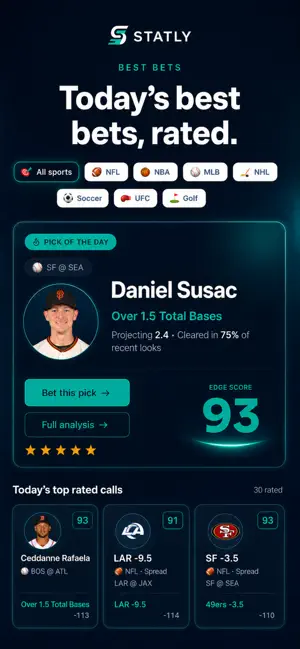 Statly: Props, Odds & Edge screenshot 1