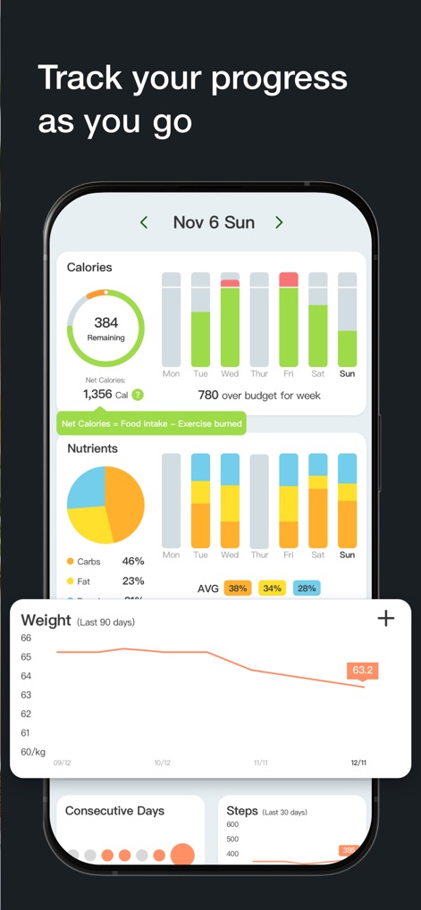 Cal Pal -AI Calorie Tracker - The app provides robust progress tracking through weekly 'Calorie Consumption' bar charts and a clear 'Weight Trend Graph' to monitor long-term goals.