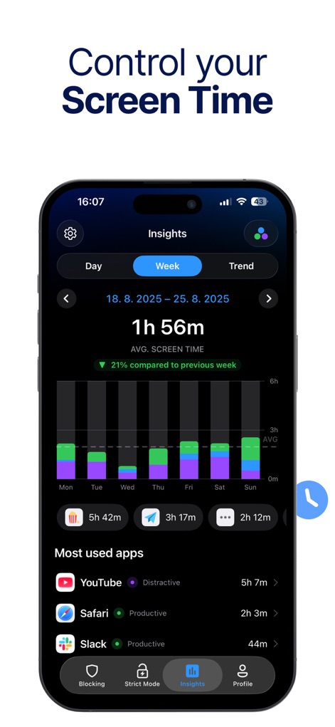 AppBlock: Block Apps & Website - ユーザーはインサイト機能で、週ごとの平均スクリーンタイム（1時間56分）とその前の週からの増減率（21%減）を視覚的なグラフで確認し、最も利用されたアプリのリストを閲覧できます。