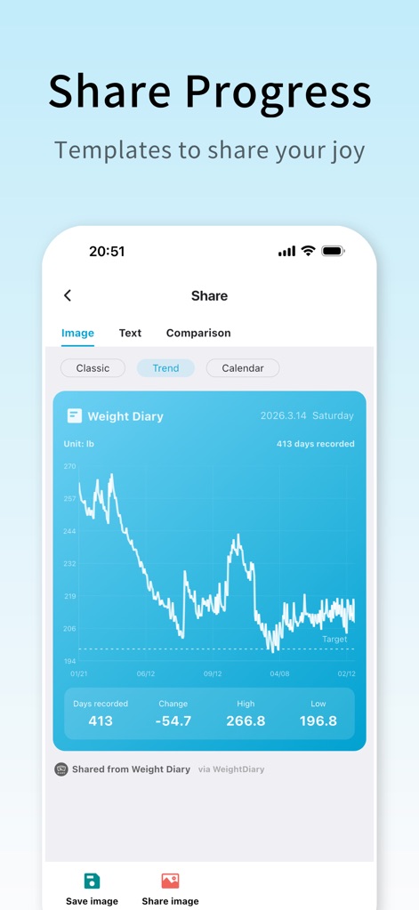WeightDiary - Track better you - A ferramenta oferece modelos para compartilhar o progresso, como um gráfico de tendências, permitindo aos usuários exportar imagens e texto do seu histórico de peso.