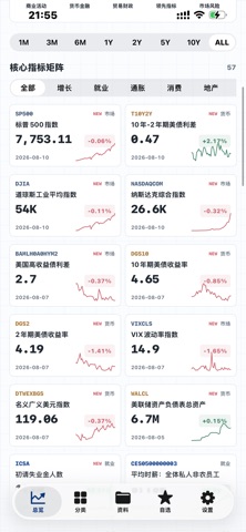 美国经济指标-美国宏观数据查询 screenshot