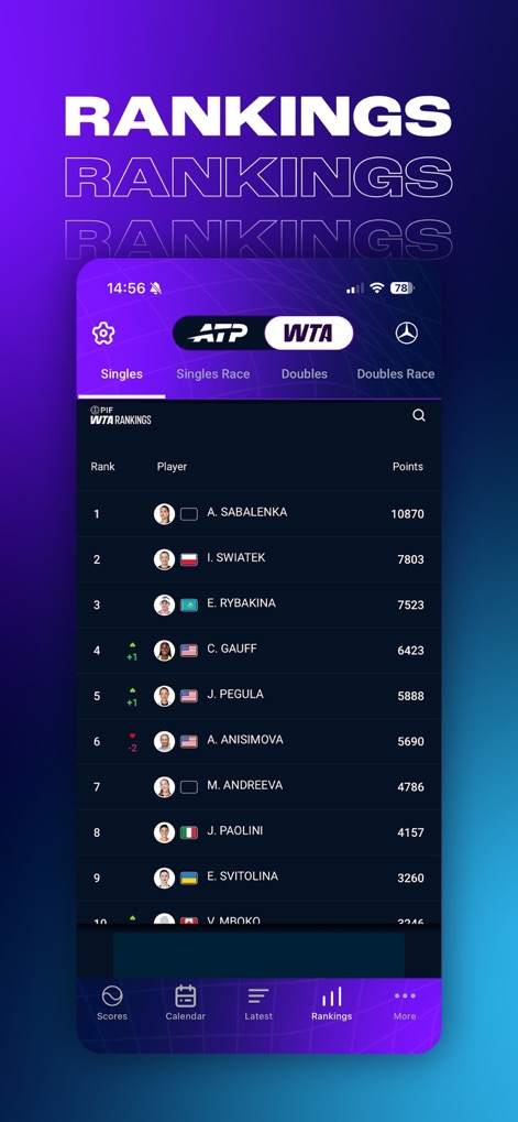 ATP WTA Live - このツールは、選手名と国旗を含む最新のランキングリスト、およびシングルスやダブルスなどの異なるカテゴリでランキングを閲覧できる機能を提供します。