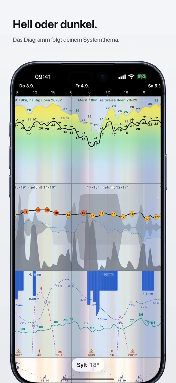 Anemogram - Wettervorhersage iPhone App Screenshot 7 – Wetter