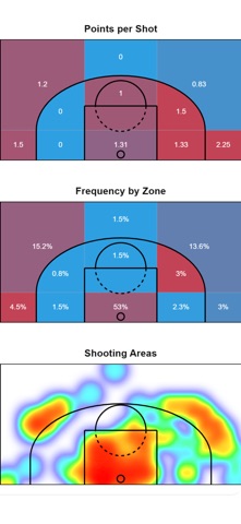 Data4Basket: Basketball Stats screenshot