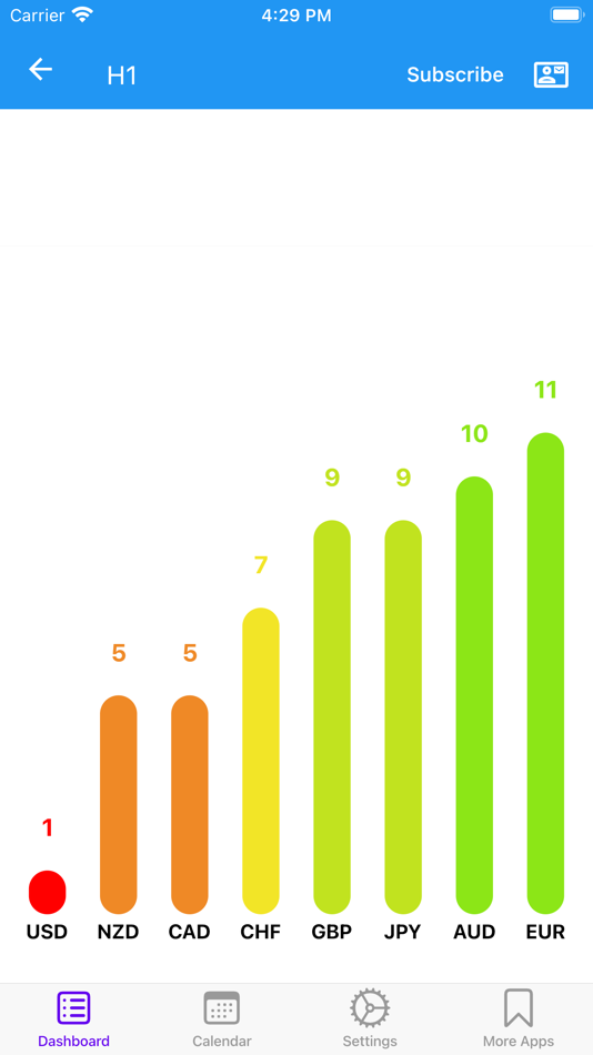 #2. Easy Currency Strength (iOS) 由: Easy Indicators LLP