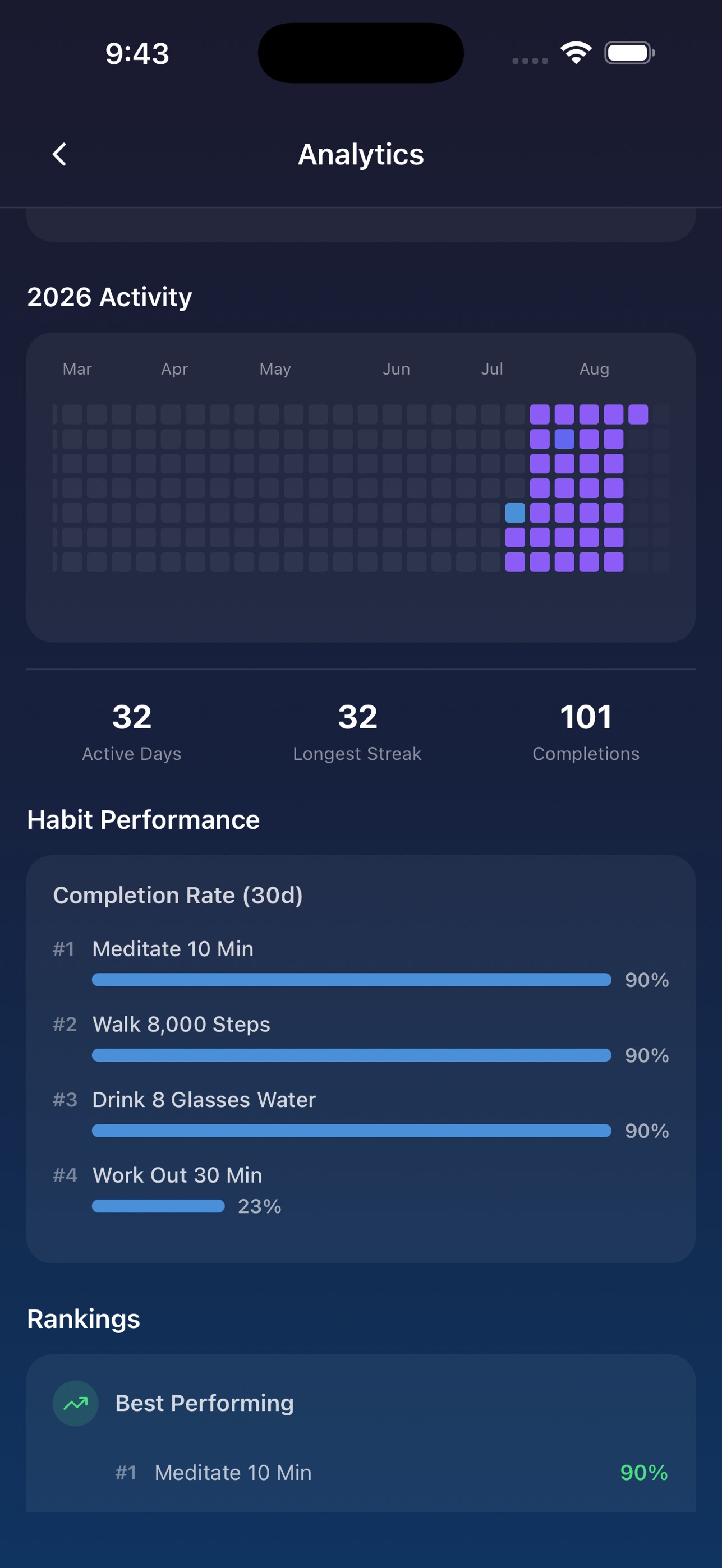 Screenshot 4 of Habit AI Personal Tracker