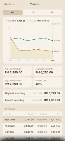 RichAuntie: Expense Tracker Screenshot 2 of 6