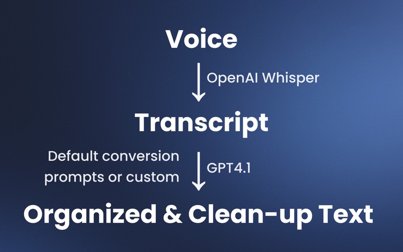 Speech2Prompt - Voice2Text app screenshot 2