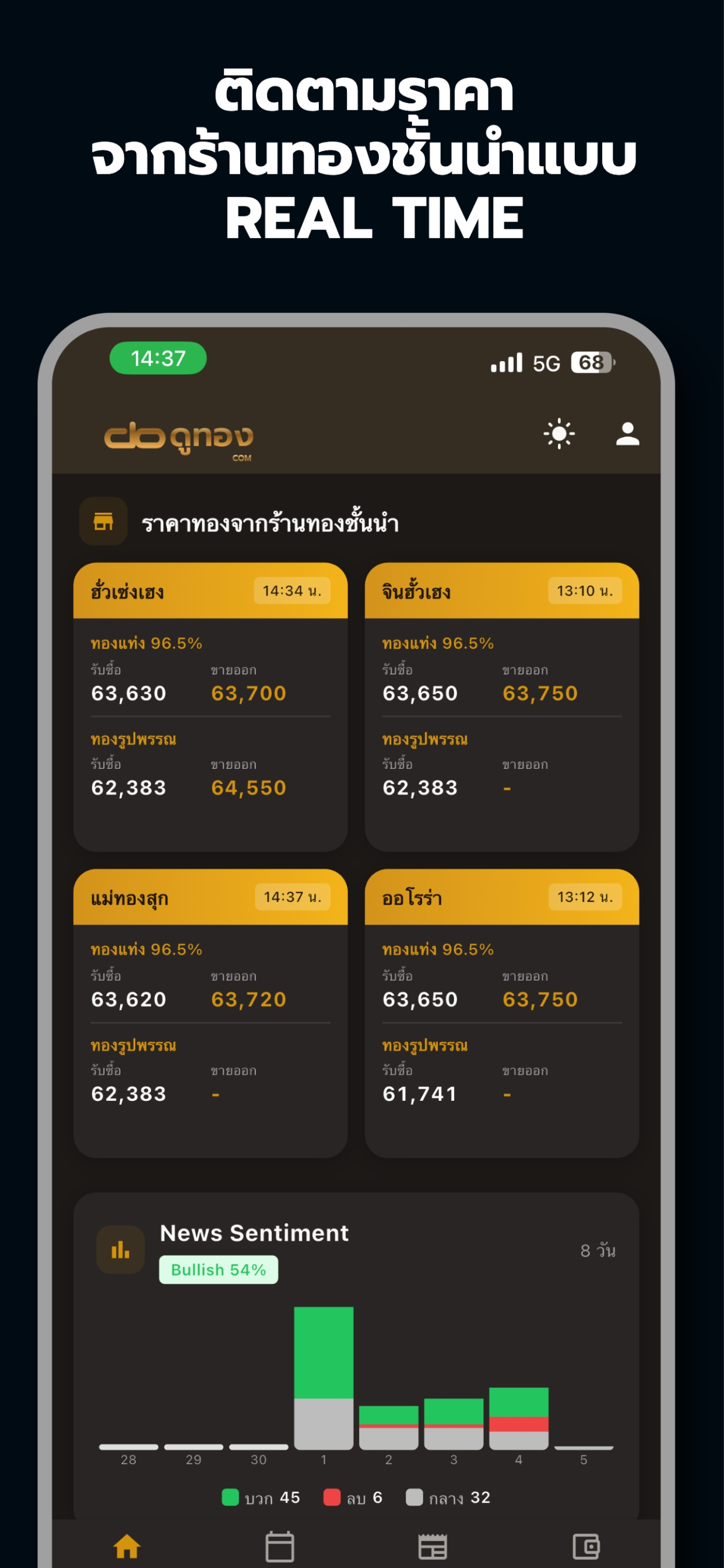 ดูทอง - ราคาทองวันนี้