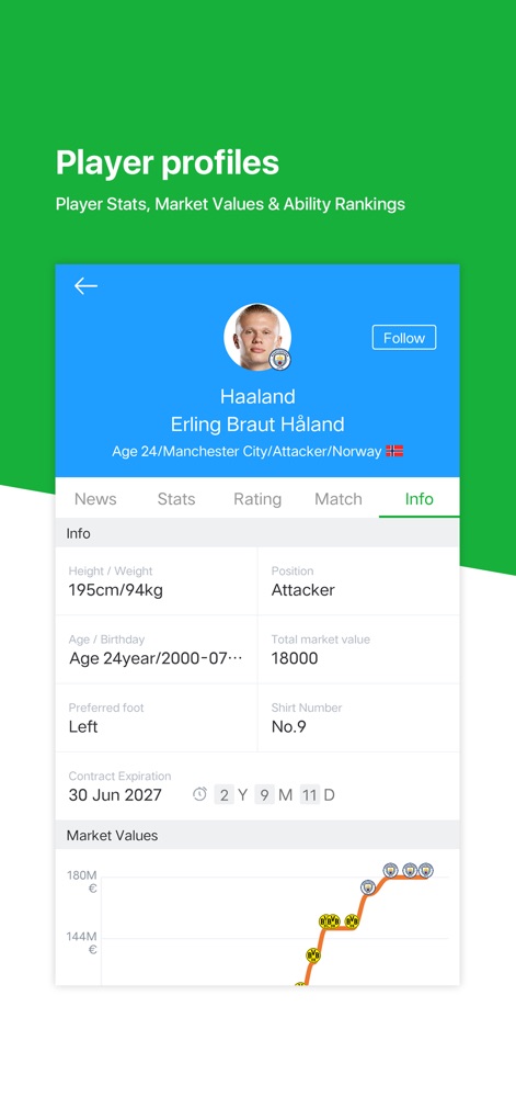All Football - Soccer scores - Erling Braut Haalandの身長、体重、ポジションといった詳細情報に加え、市場価値の変動をグラフで示し、契約満了日も確認できます。