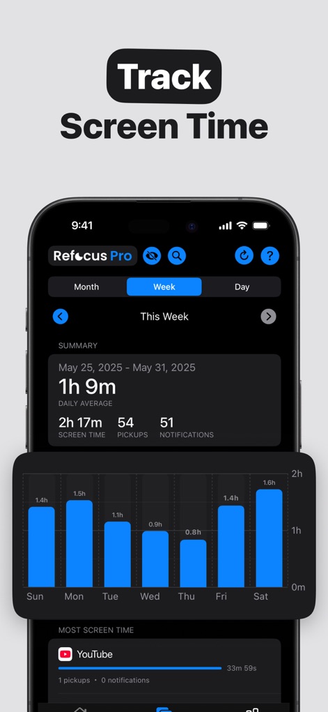 Refocus: Block Apps & Websites - A interface de análise de tempo de tela do aplicativo mostra um gráfico de barras com o uso diário e um resumo do tempo médio de tela, ajudando os usuários a identificar onde passam mais tempo, como no YouTube.