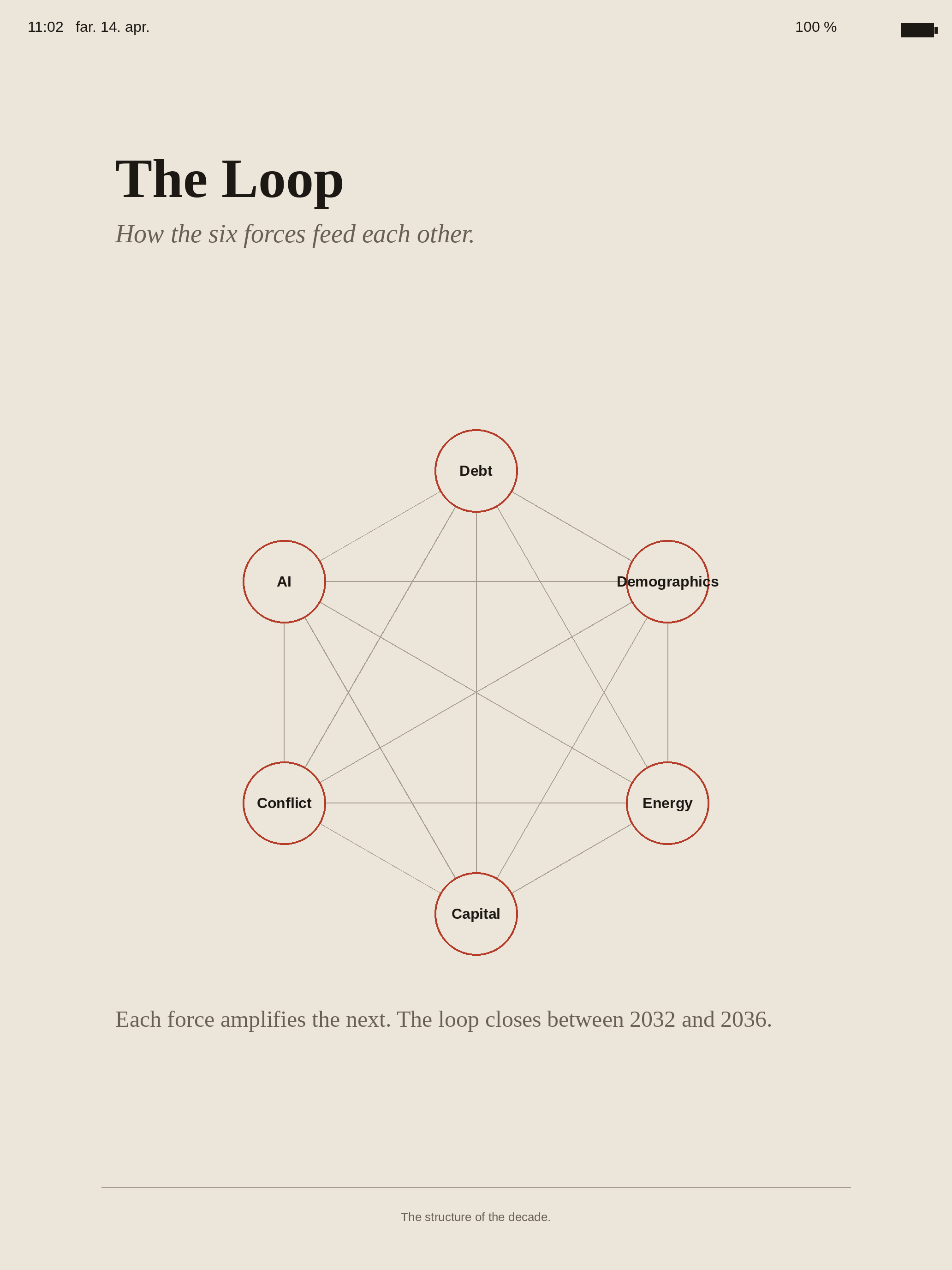 Doom Loop: 2028-2038