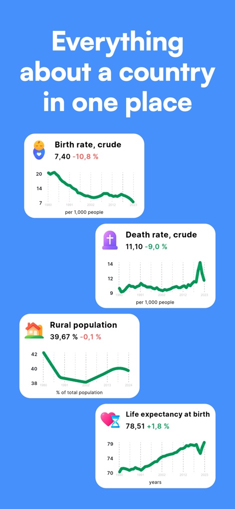 StudyGe - World Geography Quiz - Users can analyze various demographic indicators through clear line graphs, illustrating trends in 'Birth rate, crude' and 'Life expectancy at birth' over time.