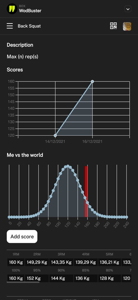 WodBuster - Les athlètes visualisent leur évolution via des "graphiques de performance" clairs et se comparent à la communauté avec la "distribution mondiale" des scores.