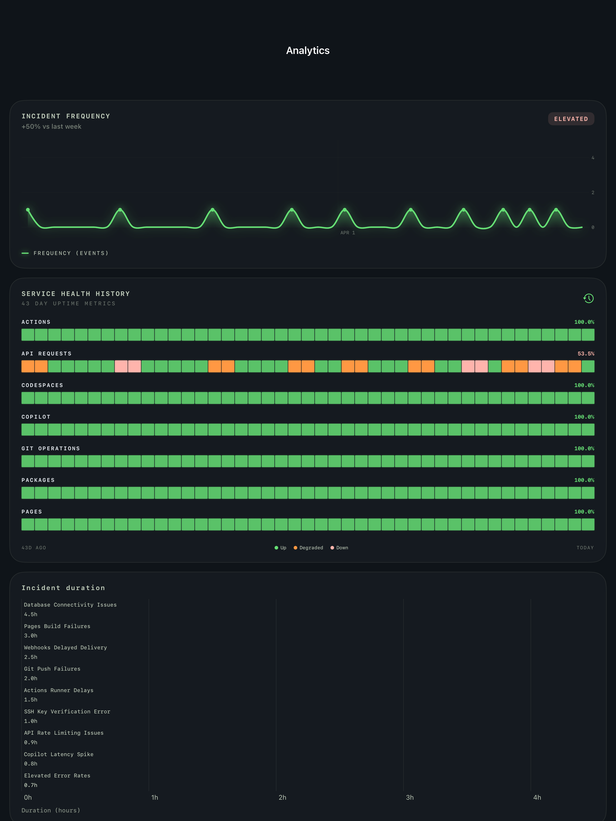 GitHub Status