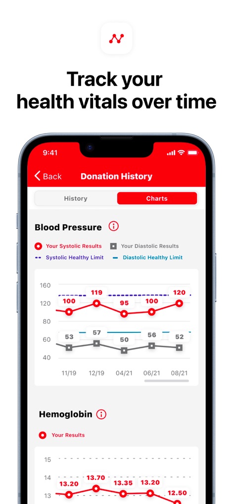 Blood Donor American Red Cross - Users can monitor their health trends over time with the dedicated "Charts" tab, offering visual graphs for key metrics like "Blood Pressure" and "Hemoglobin" levels.
