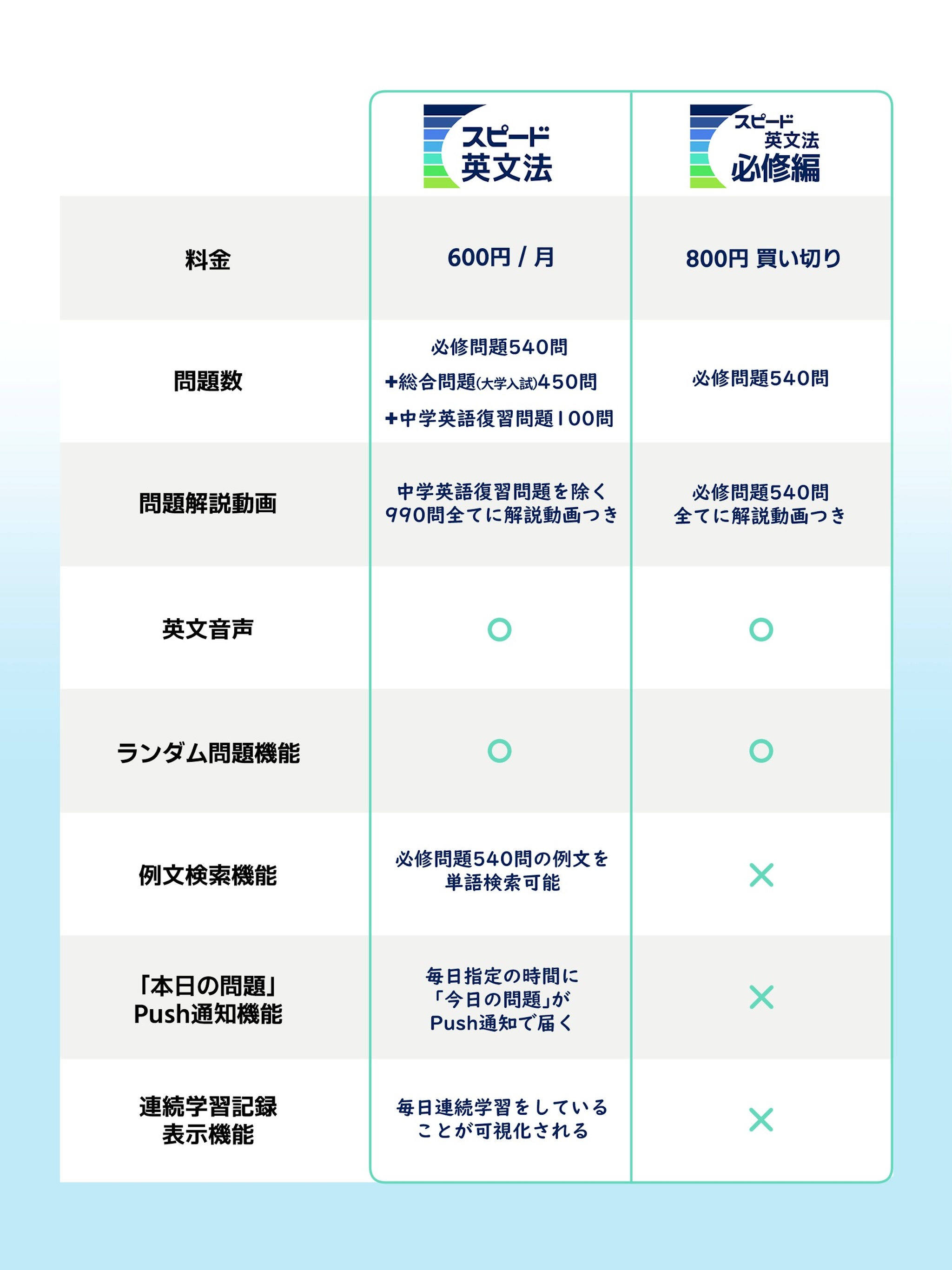 高校英語アプリ スピード英文法 -必修編 screenshot 12