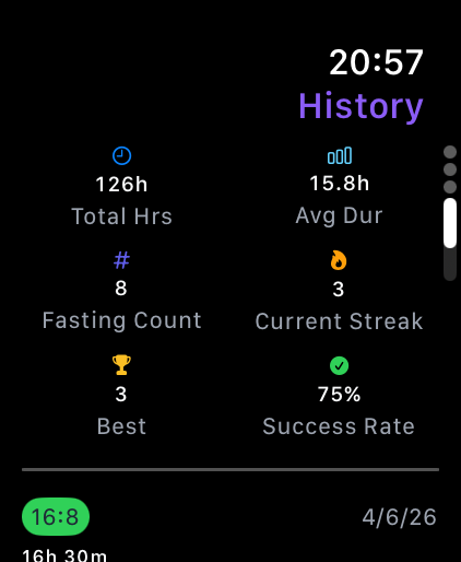 Fasting Works: IF & Meal Log