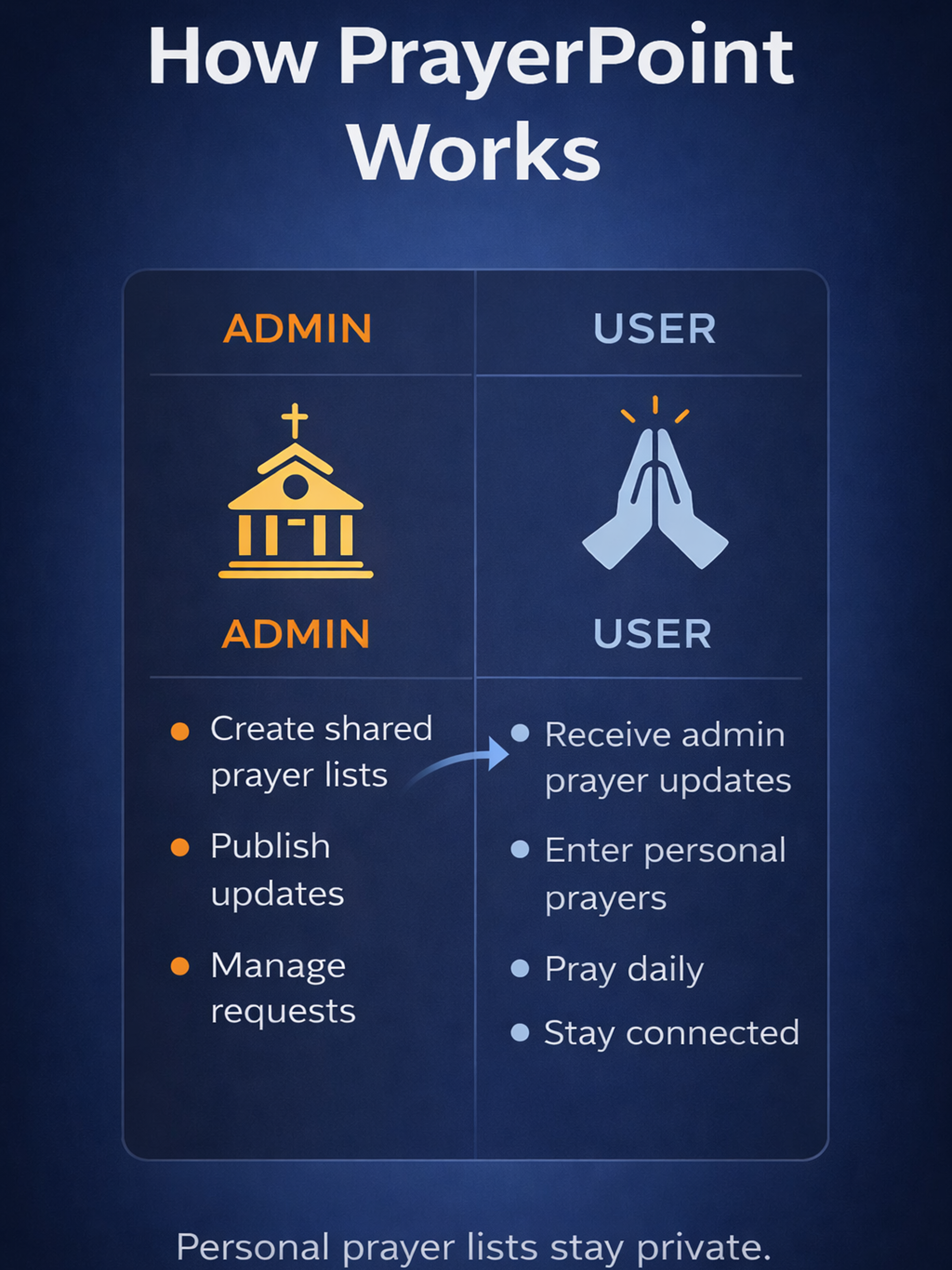 PrayerPoint: Prayer List