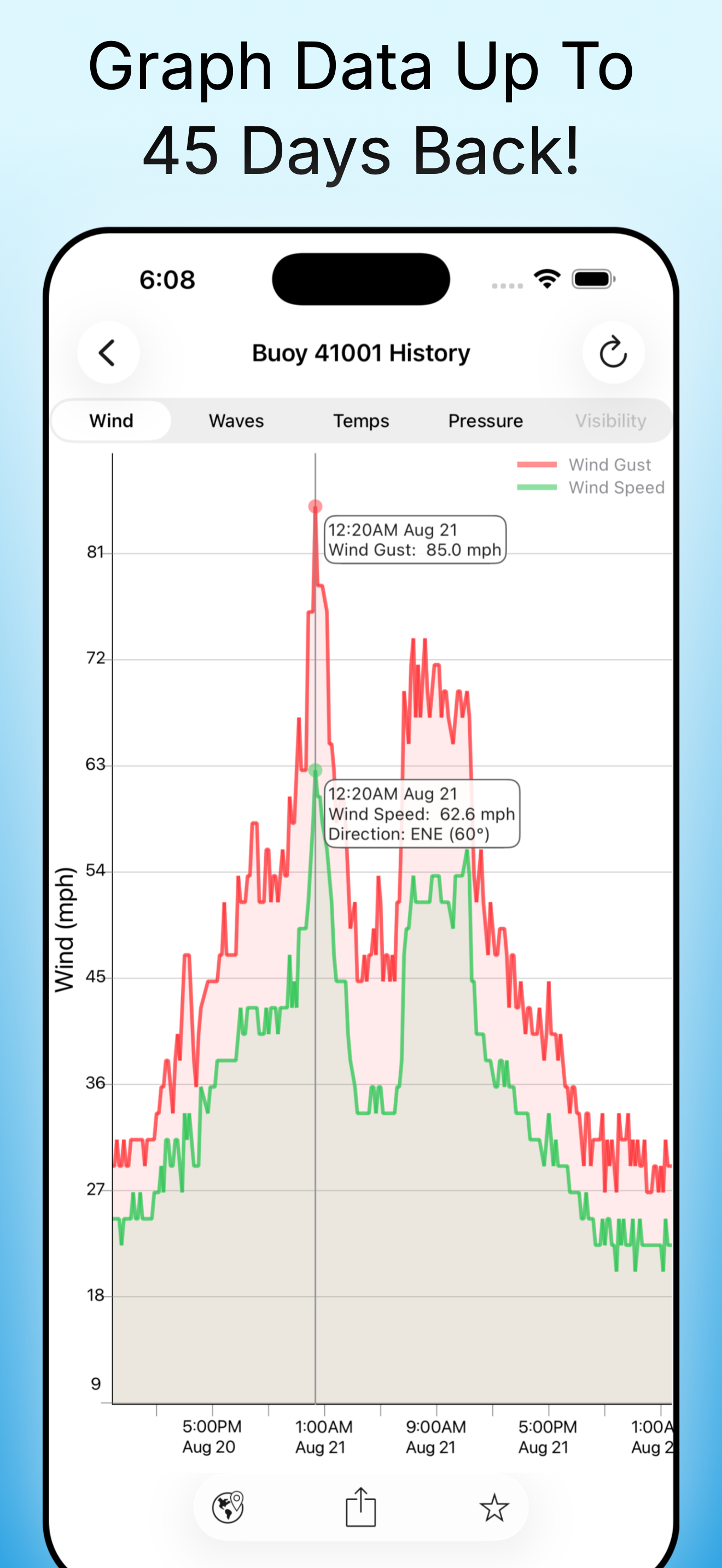 NOAA Buoy Reports