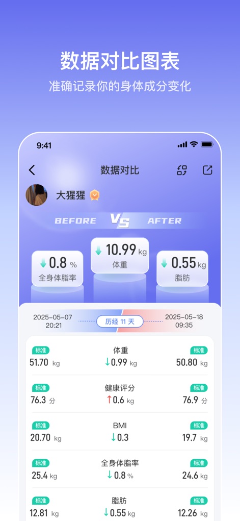轻牛健康-AI私教营养师减肥陪伴，体重身材管理好搭档 - Analyze the app's data comparison charts, offering a prominent 'BEFORE vs AFTER' display for key metrics and a detailed numerical breakdown of body composition changes over time.