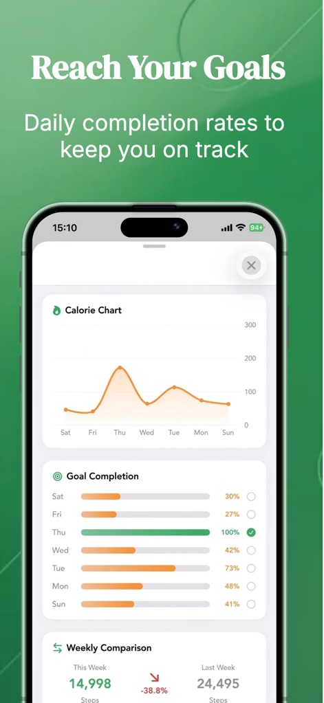 The Pedometer: Step Counter - A tela ilustra o progresso calórico através de um 'Calorie Chart' e acompanha as taxas de 'Goal Completion' para cada dia, facilitando a visualização do desempenho semanal.