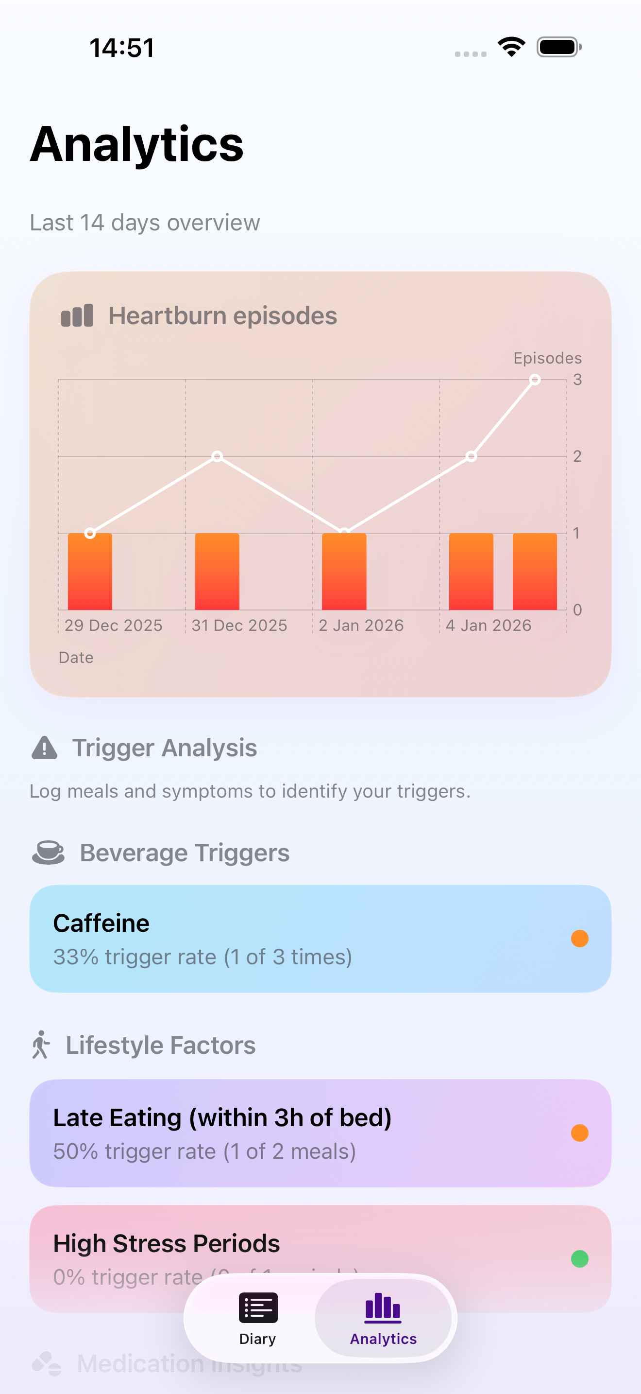 GERDragon - Reflux Tracker