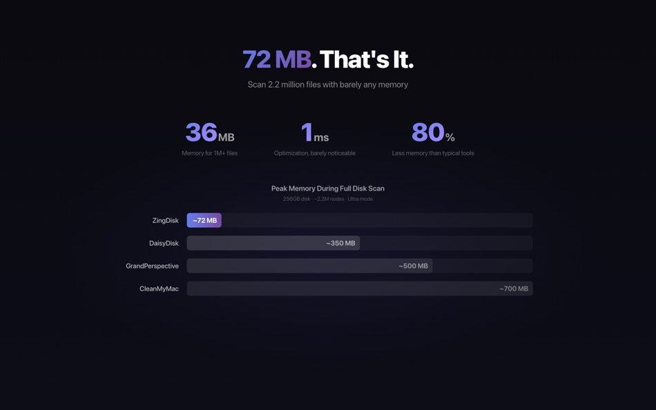 #6. ZingDisk - AI Disk Analyzer (macOS) Von: 真亮 黄