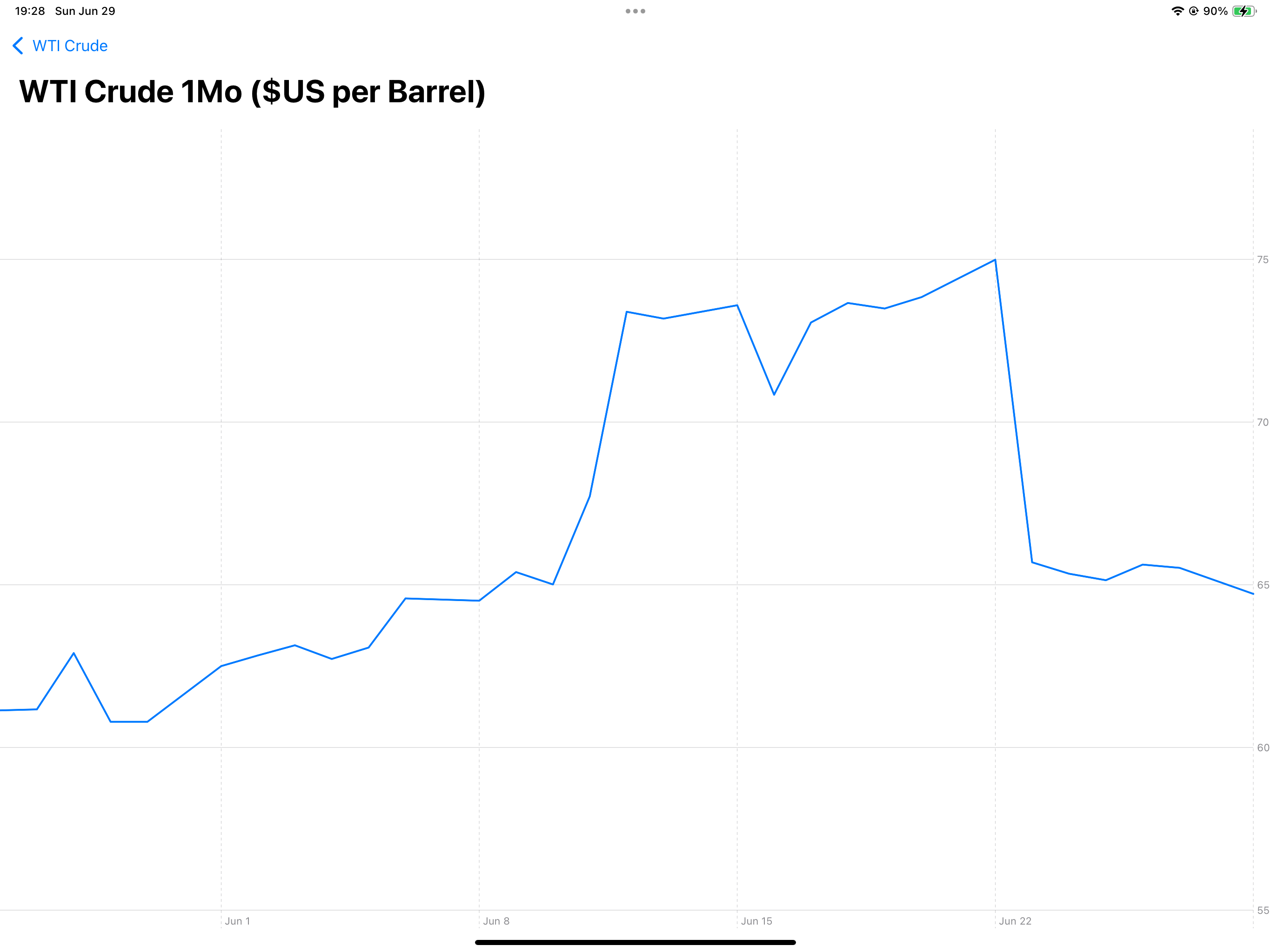 Petroleum Prices