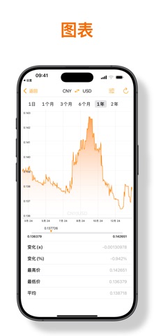 货币转换器·货币换算 汇率计算器 screenshot